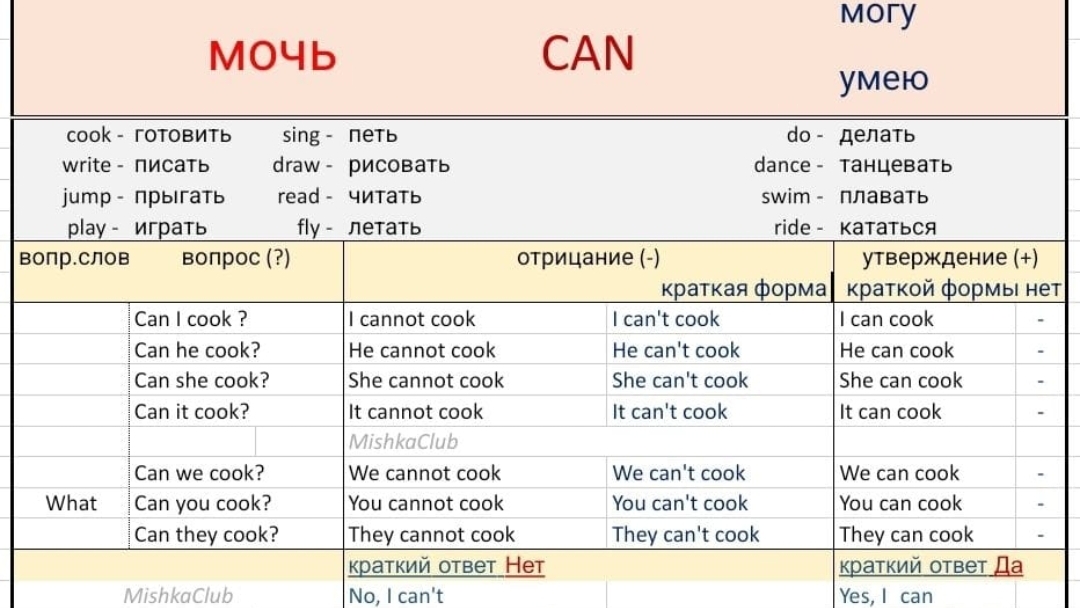 уроки английского,3 класс,  can по таблице и задание  для закрепления. английский 3 класс глагол can