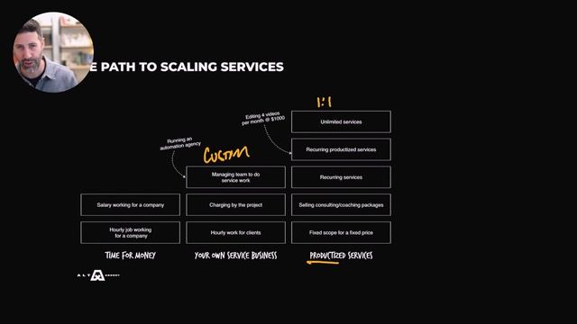 Scale Your Services Into a Million Dollar Business смотреть онлайн