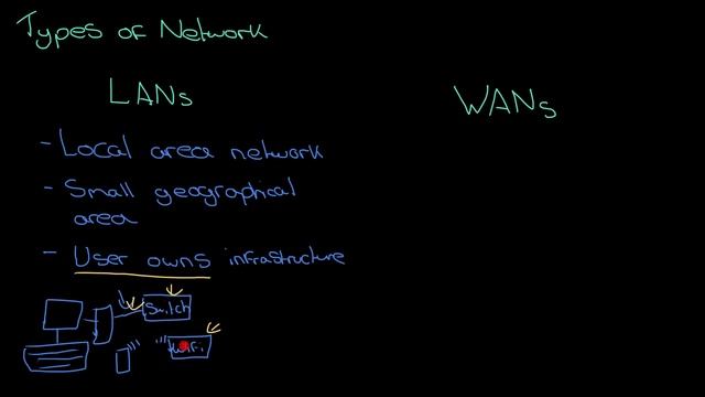 1.3.1 Types of Network - Revise GCSE Computer Science