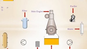 Main Engine Lube Oil System Animation | Lubrication System Work