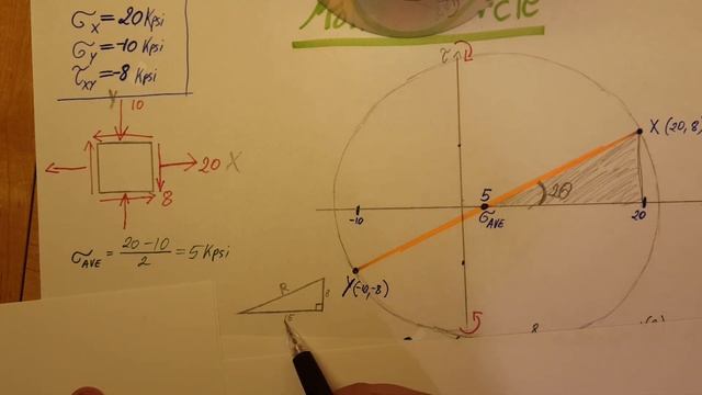For each of the plane stress states listed below draw a Mohrs circle diagram...
