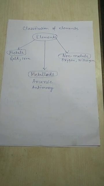 Classification of Elements as Metals,  Non-metals and Metalloids with examples смотреть онлайн