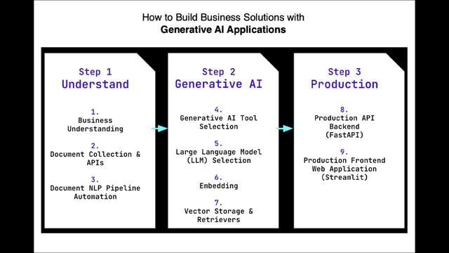How to Build Business Solutions with Generative AI Application #artificialintelligence #datascience смотреть онлайн