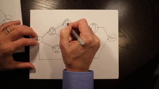 Project Management Example - Building the Network and Determining the Critical Path