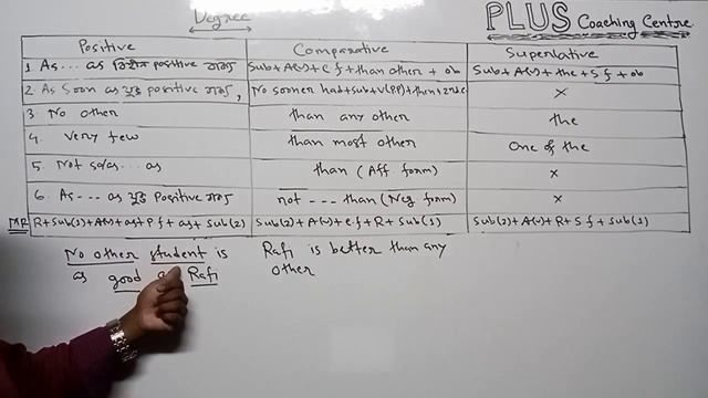 SSC English Transformation of sentence (Degree) By Minarul sir смотреть онлайн