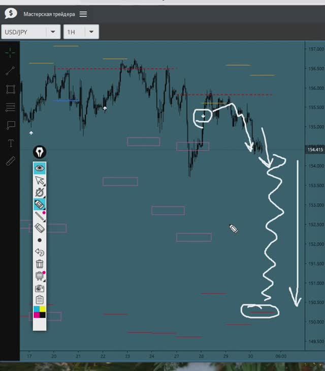 USD/JPY Иена сигналы биржевых индикаторов