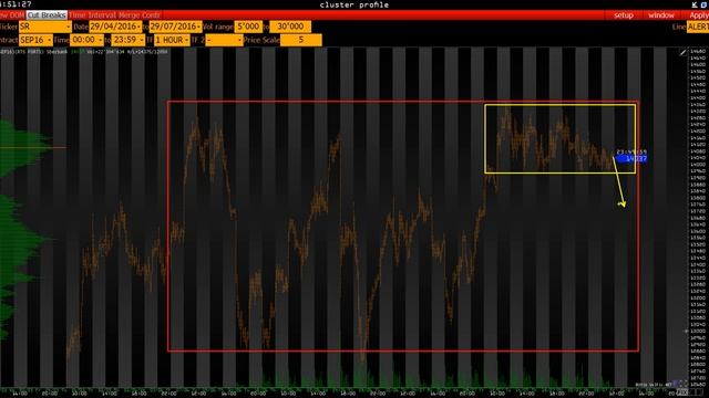 Анализ основных фьючерсов на 25 Июля 2016 г