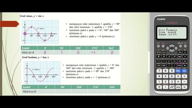 Bab 6 (part 3) Matematik Tingkatan 5: 6.2 Graf Sinus, Kosinus dan Tangen bagi sudut