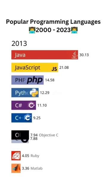 The Evolution of Programming Languages:  Popular Language for Programing #shorts