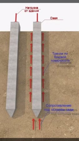 Почему жб сваи не проваливаются в землю под высокой нагрузкой?