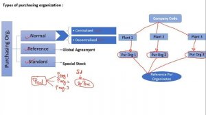 SAP MM- Organizational Structure