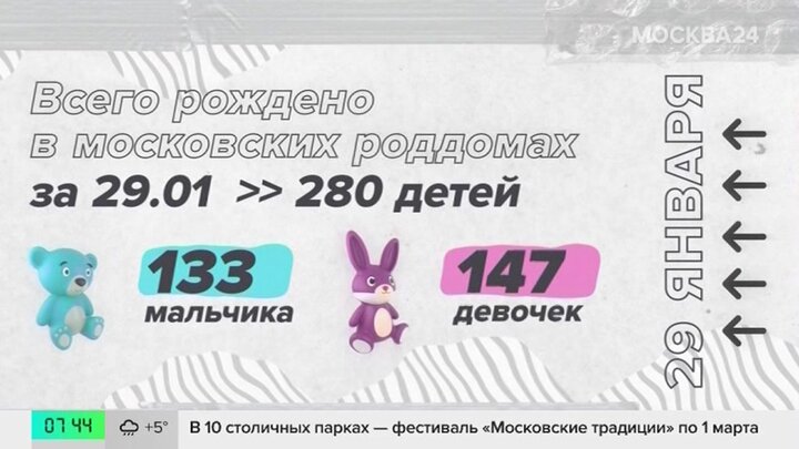 280 детей родились в Москве за сутки