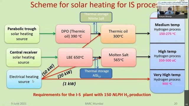 Production and Utilization of Green Hydrogen