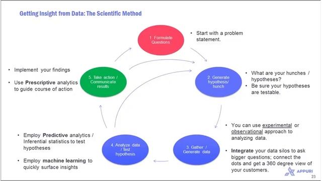 Webinar: Data Science and Business Analysis - Best Practices for Roles, Skills, and Processes