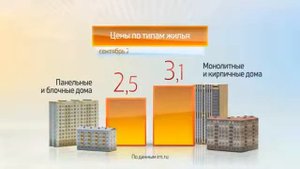 Россия в цифрах  Цены на жилье в Москве