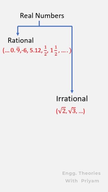 Classification of Numbers #shorts #mathshorts #mathbasics #numeracy #numbercills #numbersystem