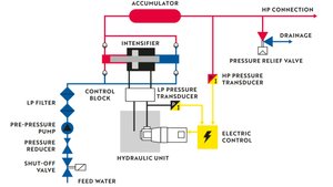 Принцип действия мультипликатора сверхвысокого давления компании BFT