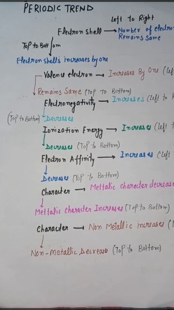 # jldi dekho👍very useful and easy super trick for periodic trends😊✅#inorganicchemistry смотреть онлайн