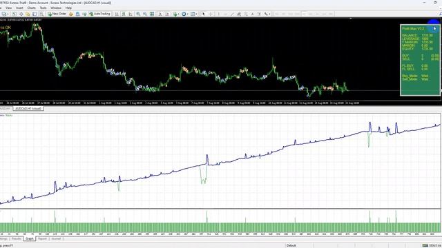 Backtest EA | Profit Max RSI Stochastic EA V3.2 MT4 Review | FX STORE EA