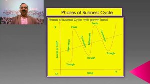 Business Cycle - Meaning and Definition - Phases of Business Cycle