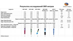 Тест ОВП метров на различных жидкостях с положительным и отрицательным ОВП.