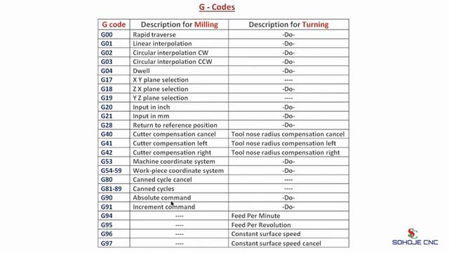 G-CODES & M-CODES IN CNC PROGRAMMING