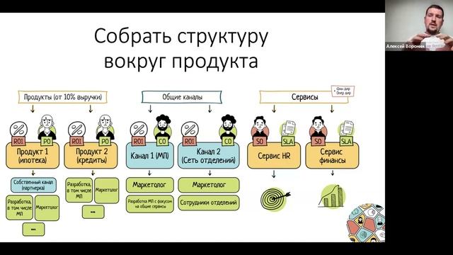 Как выстроить структуру команд, которая помогает продукту расти. Алексей Воронин смотреть онлайн