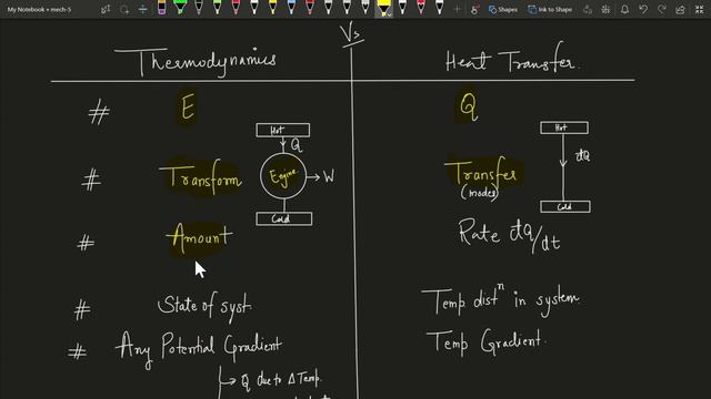 Difference between thermodynamics and heat transfer