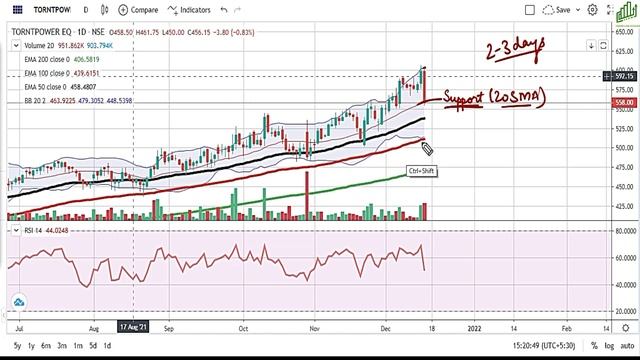 TORRENT POWER SHARE PRICE NEWS I TORRENT POWER SHARE PRICE TODAY I TORRENT POWER SELLING TARGETS