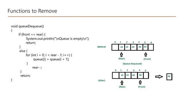 Operations in Queue Data Structure | Data Structure & Algorithm Course in Java #java #datastructure