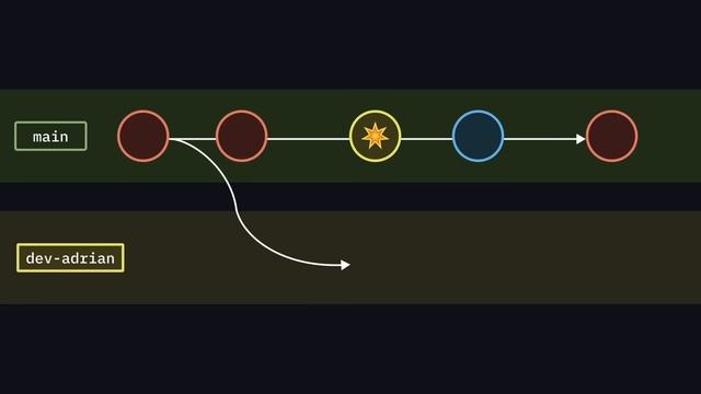 Git & GitHub Tutorial | Visualized Git Course for Beginner & Professional Developers in 2024