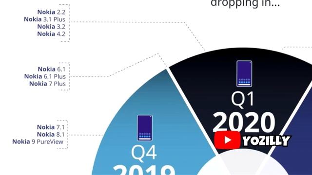 Nokia 7.1 Official Android 10 Update