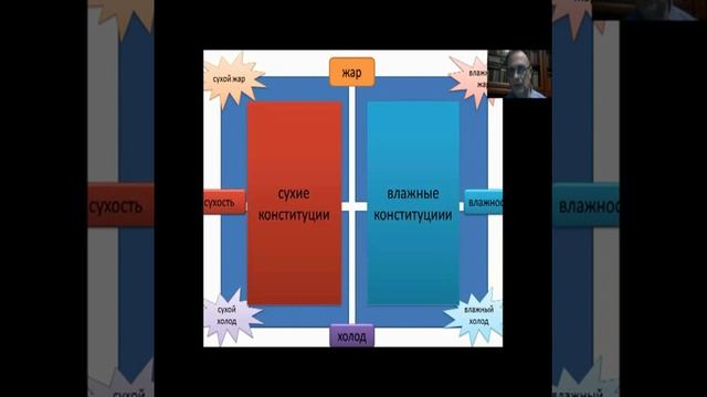 Конституциональный подход в Аюрведе: возможности применения в профилактике