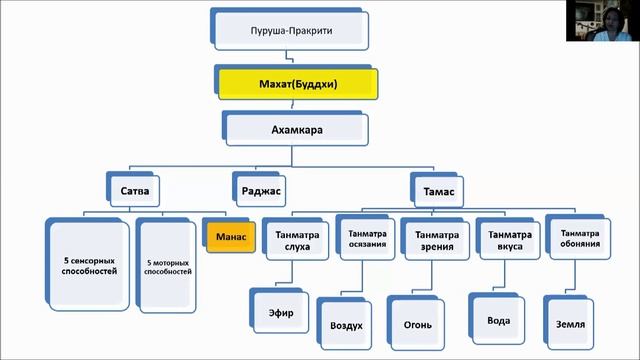 Пациент в Аюрведе:психосоматический подход