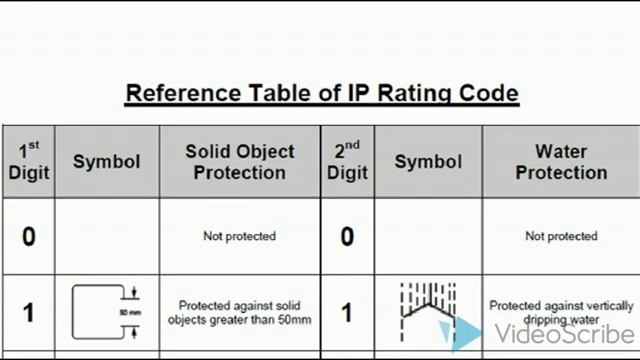 ip ratings explained, ip ratings/electrical enclosure ip rating ip55,ip66,ip65,ip44,ip68 смотреть онлайн