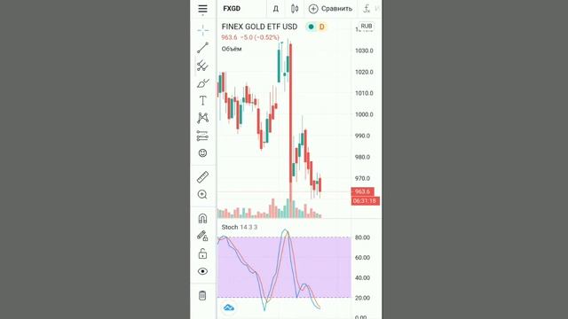 Фондовый рынок упадет. Нефть упадет. Доллар вырастет. Аналитика фондового рынка