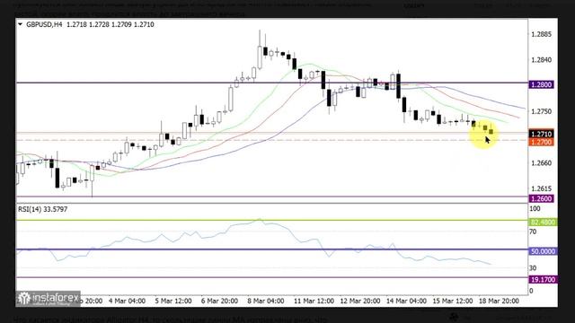 19.03.2024: Евро доллар достигнет котировок 1.0824. EURUSD, GBPUSD, AUDUSD смотреть онлайн