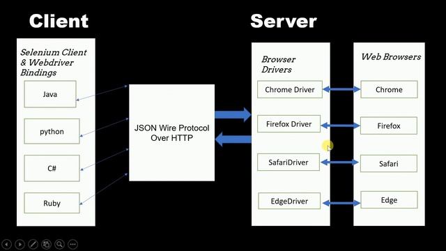 How Selenium Works Internally | Selenium Architecture #seleniuminterviewquestion