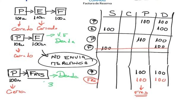 💙 Tutorial Sap Business One * Utilidades Factura de Reserva * profesora Anabel Mere Máster SAP CIPS
