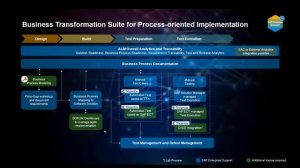 Business Transformation Suite Wins – How SAP and Tricentis support Business Transformation