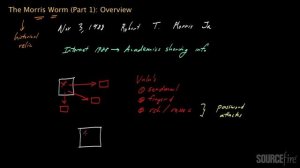 The Morris Worm (Part 1): Overview