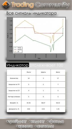Индикатор горизонтальных уровней, результаты 01.02.2025