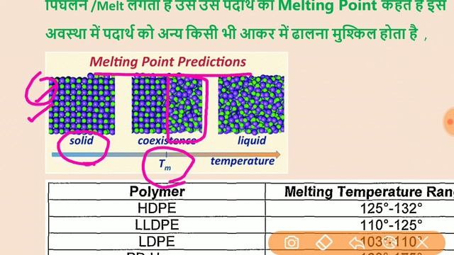 Tg/Glass transition temperature/ Melting point/Processing Temperature