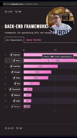 Backend-фреймворки из State of JavaScript 2024