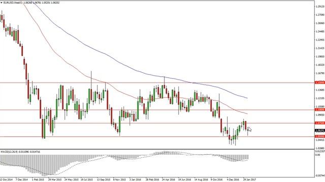 EUR/USD Forecast for the week of February 20 2017, Technical Analysis смотреть онлайн