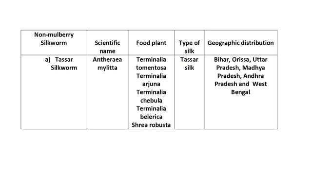 ZOOLOGY: Topic: Sericulture