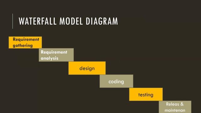 Waterfal Model - System Analysis смотреть онлайн