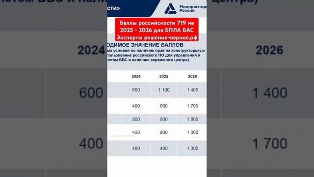 Баллы российскости 719 на 2025 - 2026 для БПЛА БАС мультироторного, самолётного, вертолётного типов