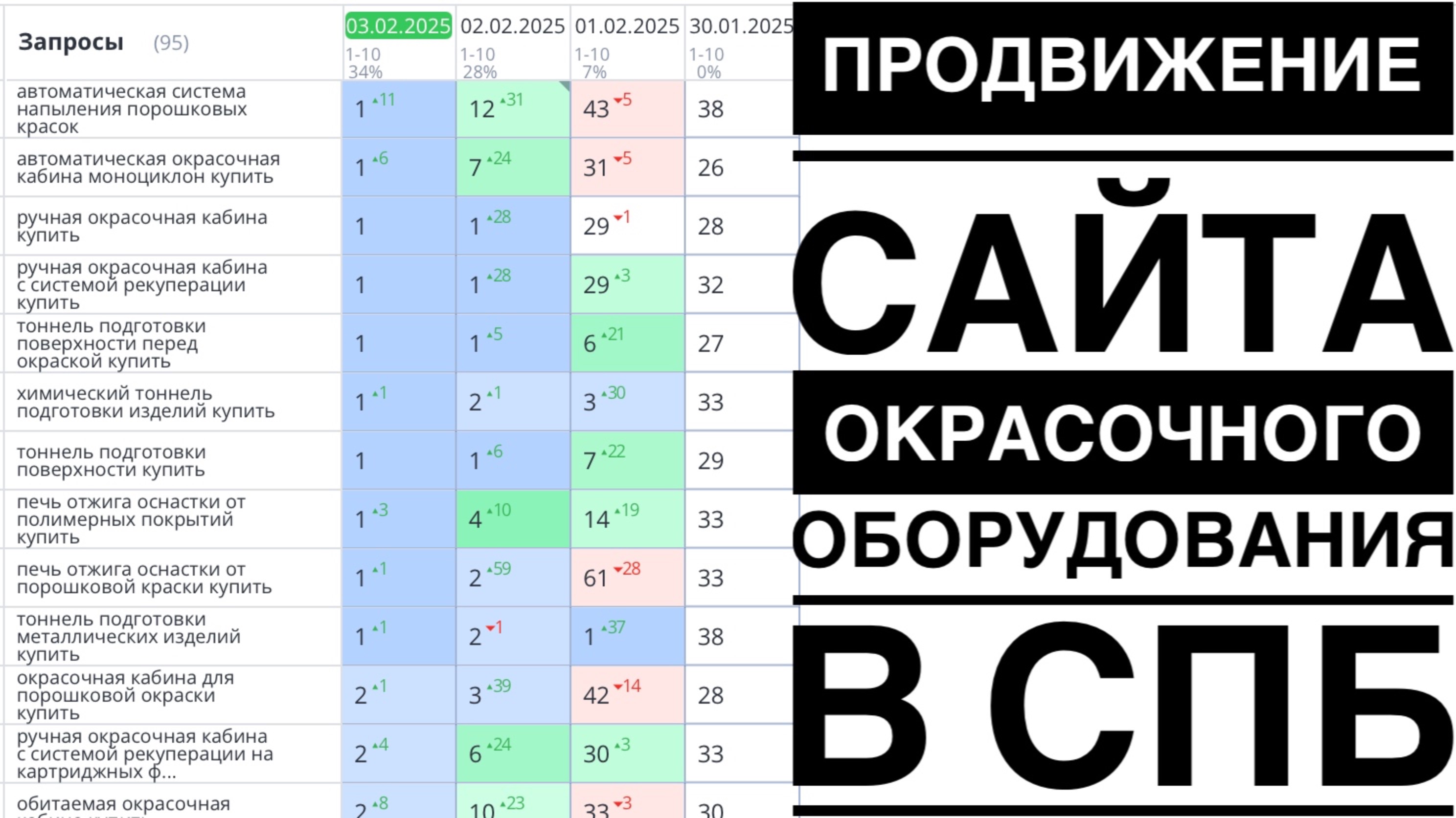 Продвижение сайта окрасочного оборудования в СПб