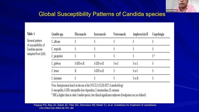 Antifungal Agents, Dr  Ankur gupta,19 Apr 2023 смотреть онлайн